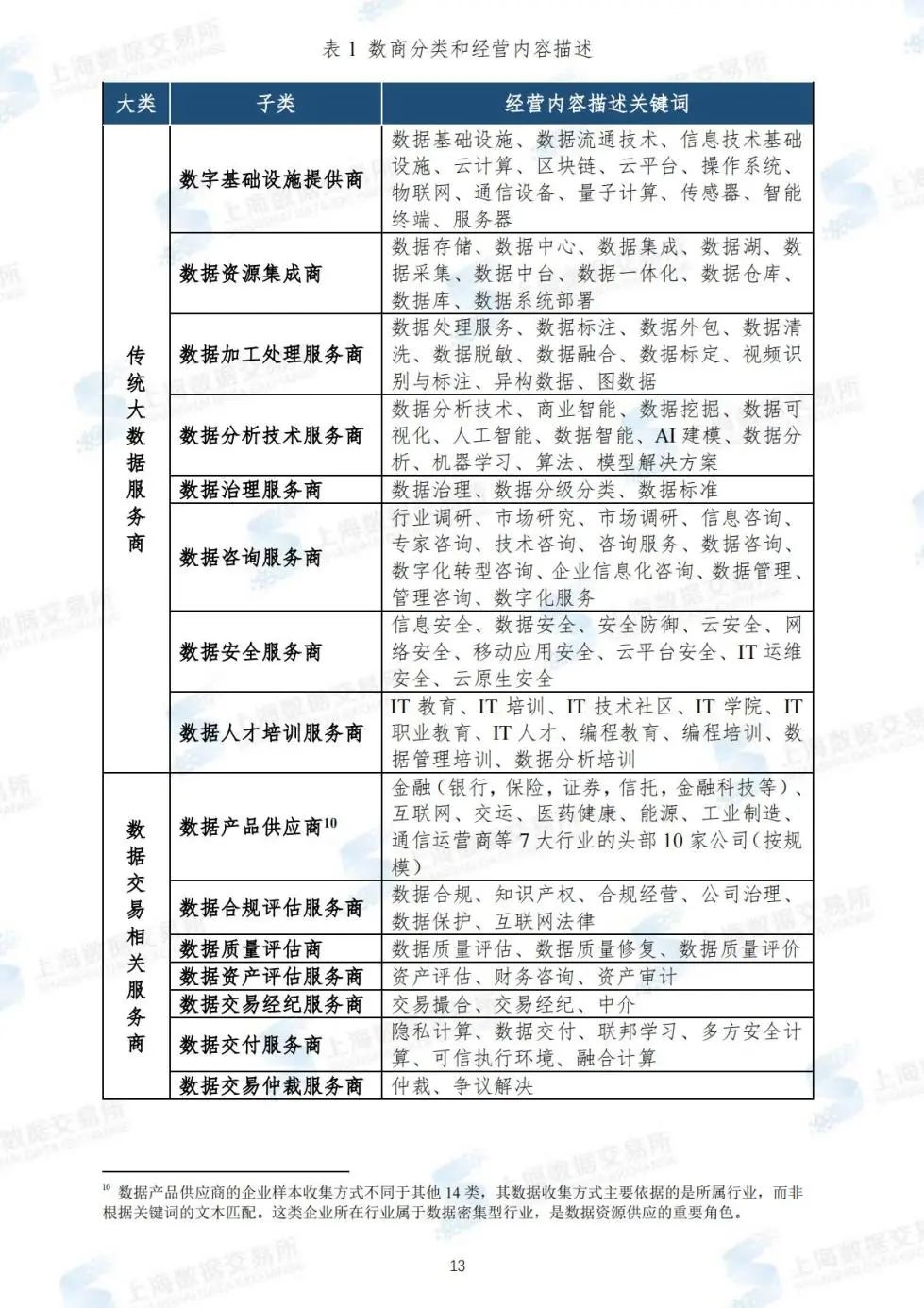 大数据时代“数商”全新的业态 包含哪些企业