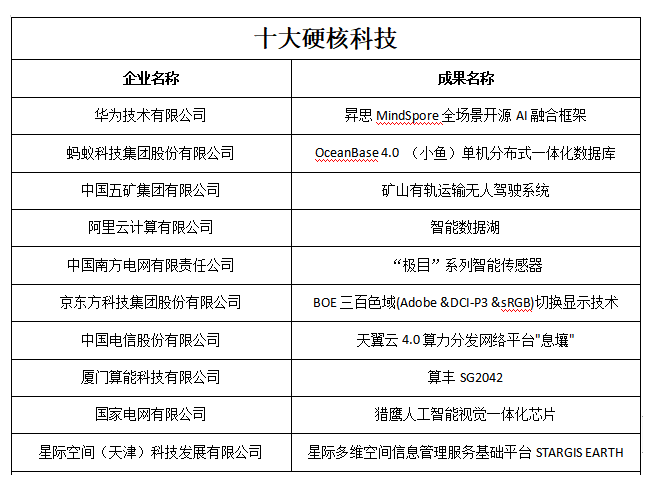 第六届数字中国建设峰会 发布了“十大硬核科技”成果名单