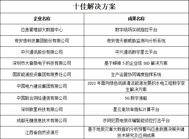 第六届数字中国建设峰会 发布了“十佳解决方案”成果名单