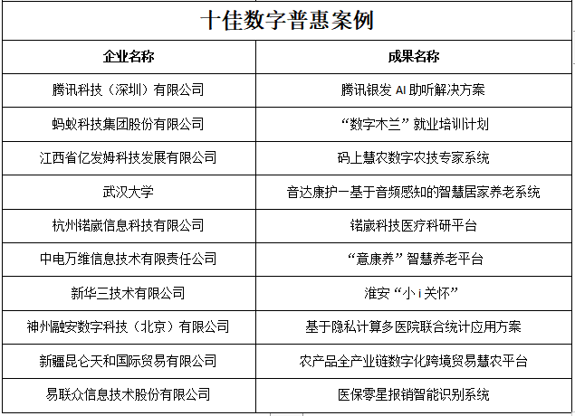 第六届数字中国建设峰会 发布了“十佳数字普惠案例”成果名单