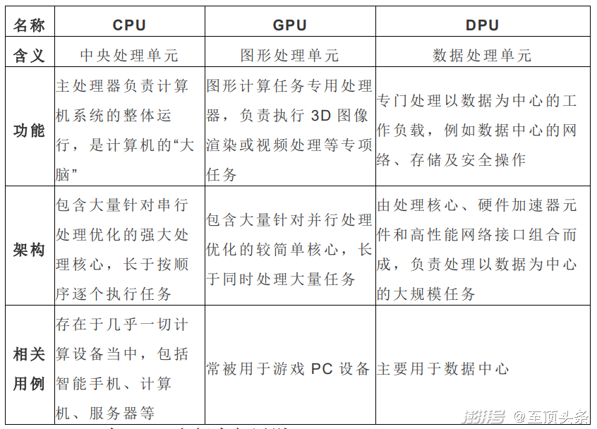 DPU、CPU与GPU之间有何区别？